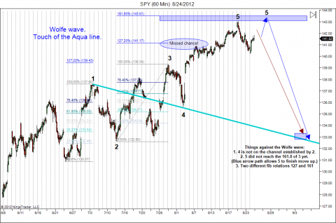 SPY (60 Min)  8_24_2012.png