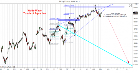 SPY (60 Min)  8_24_2012.png
