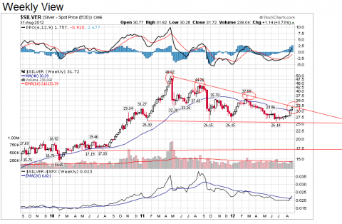 Chart courtesy of StockCharts.com