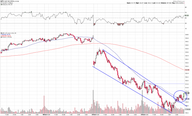 5-min downtrend break.