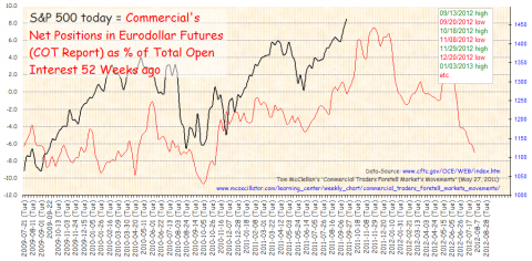 120916 SPX vs Commercial's Eurodollar Futures Positions.png