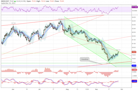 DXY - 4 hours