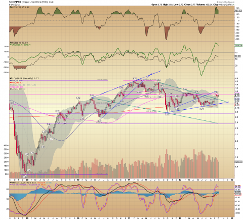 $COPPER Weekly 10.07.12.png