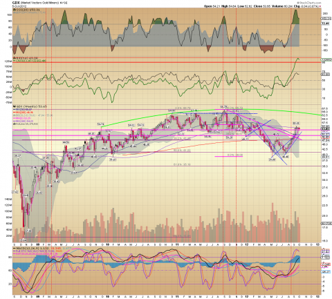GDX Weekly 10.07.12.png