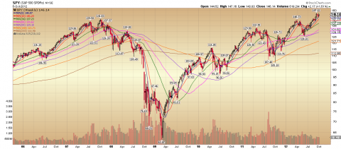 SPY Weekly 10.07.12.png