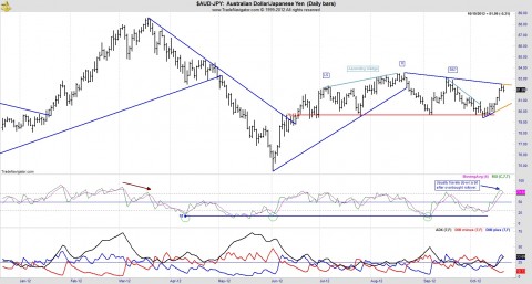 AUD JPY 101912.jpg