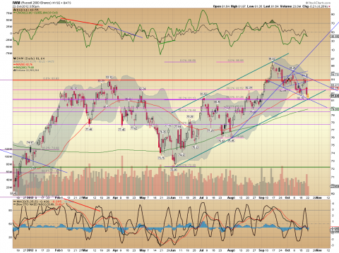 IWM Daily 10.22.12.png