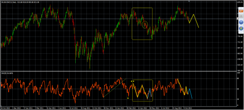 future lines on RSI are only for illustration/not prediction