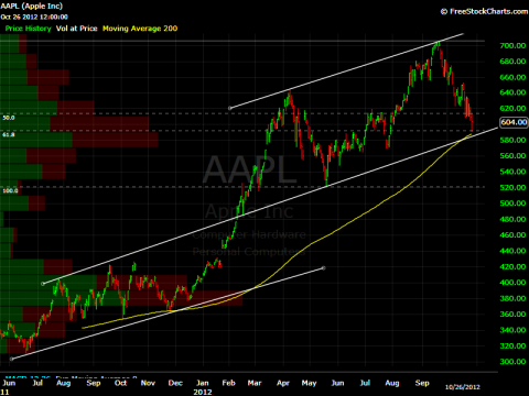 aapl sits on TL,Fib62 and MA200, hard to imagine it will sink big here without resistance from bulls