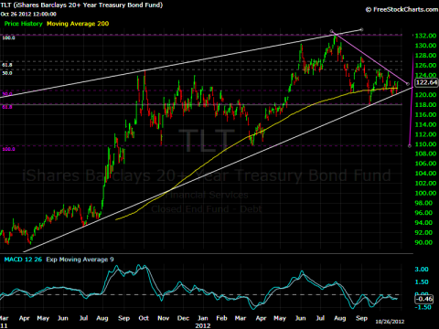 TLT in a damping triangle, time to break, either up or down