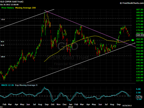 for GLD there may be more room to the downside