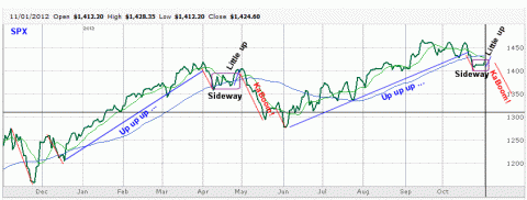 spx-110112.gif