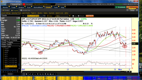145 Puts November--get 'em while they're hot!