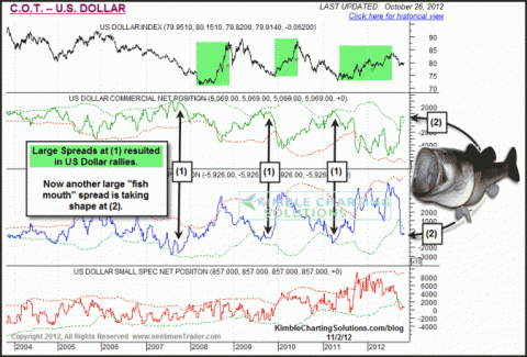 dollarbullishspreadtakingshapenov2-675x457.gif