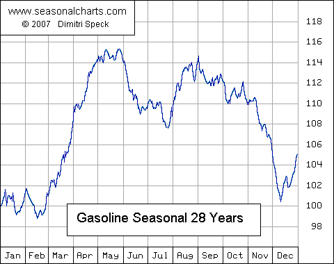 Gasoline Seasonality 110712.gif