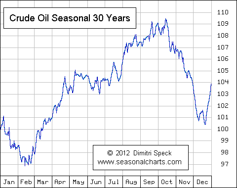 Oil Seasonality 110712.gif