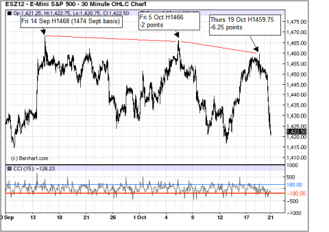 Shows 3 lower tops since FOMC and third lower top is Black Monday 25yr Silver nail in the coffin anniversary.