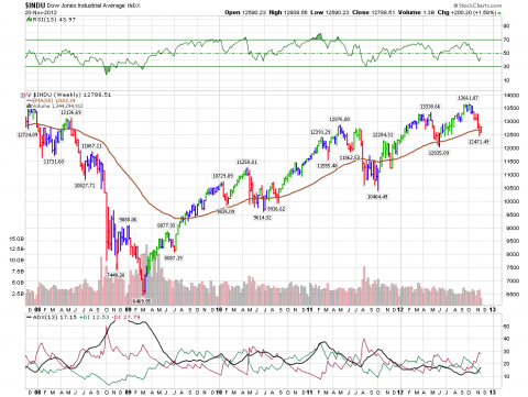 Weekly Elder Impulse - back through the 65-EMA