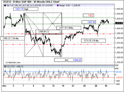 chart showing potential failure to retrace to 1430 area if a break below 1407