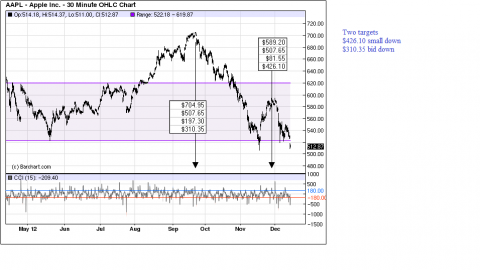 AAPL chart with possible downside targets 14 Dec 2012