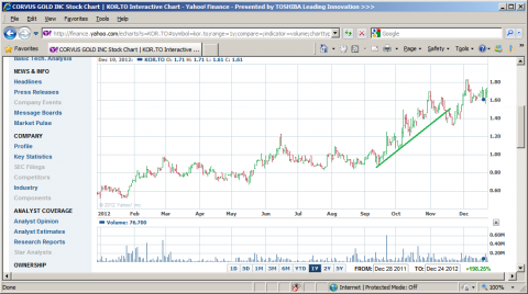 Corvus Gold as of 25 Dec 2012. Is top in?? <br />NTA