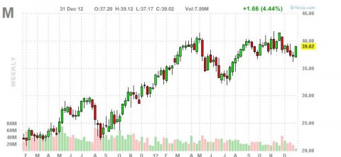 Macy's weekly chart