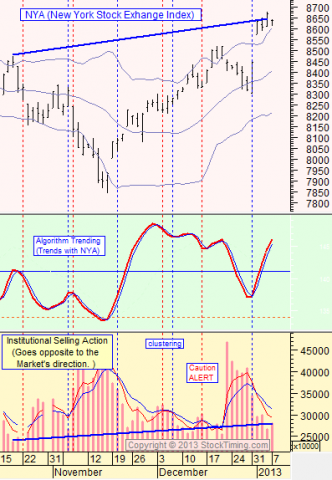 Chart by stocktiming