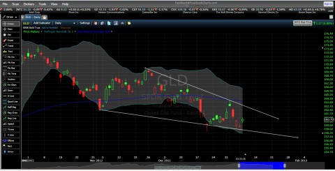 GLD Falling wedge.jpg