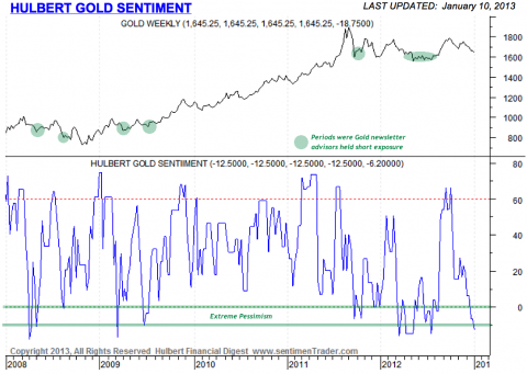 Hulbert Gold Sentiment.png