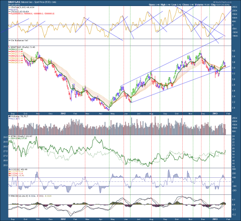 $NATGAS Daily.png