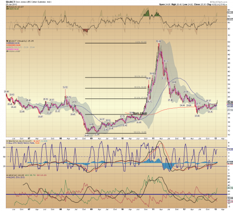 Dow Jones UBS Cotton SubIndex Weekly