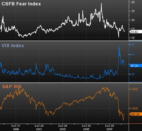 csfb fi vx vix and sp500.jpg