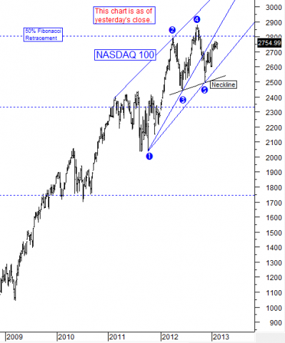 chart by stocktiming