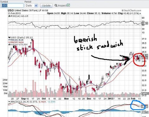 bearish stick sandwich on USO. (west texas crude BEAR.)
