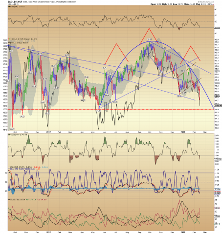$GOLD$XSF Daily.png