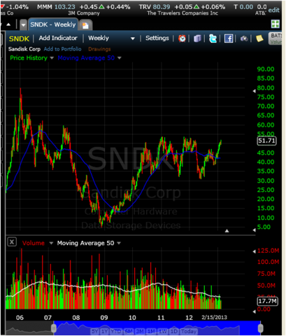 SNDK Weekly chart