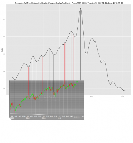 DJIA_2009-2013_Composite_Heliocentric.png