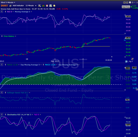 From the chart Dust has a good continuation pattern, the high before was the mid-80's.