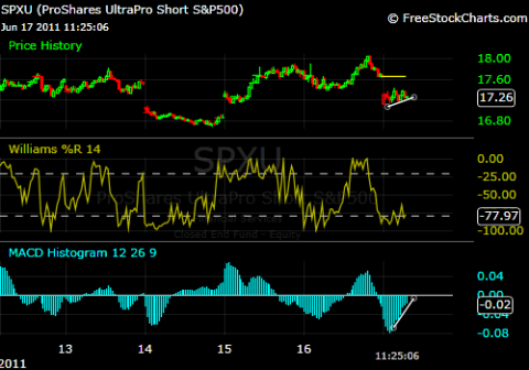 SPXU - 6-17-2011.png