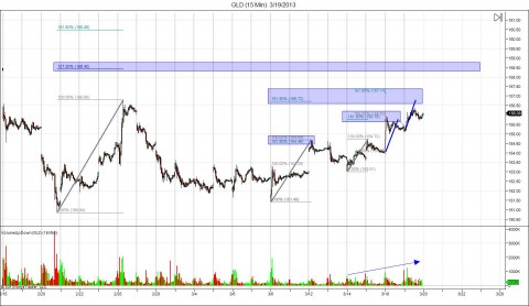 GLD (15 Min)  3_19_2013.jpg