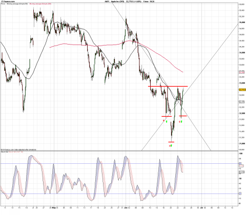 Appl bullish action,