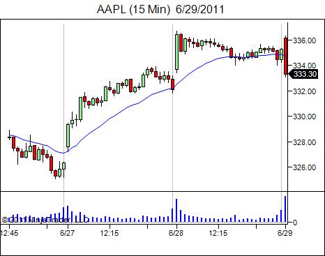 AAPL (15 Min)  6_29_2011.jpg