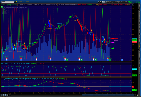 2013-05-03-aapl-w-TOS_CHARTS.png