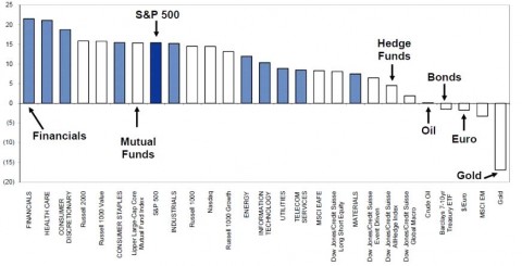 SectorPerformance2013GS.jpg