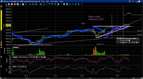 saw a wedge on one chart but not another (the 4 hour bar chart)