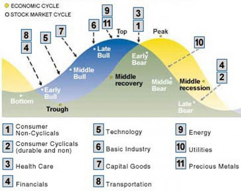business_cycle_stock_market_sectors_29_1_08.jpg