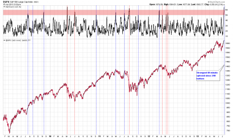 SPX - 60 min ADX - 5 Year.png