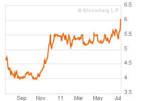 Spain 10Y