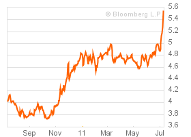 Italy 10Y