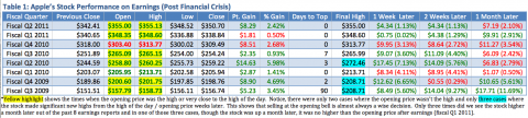 Apple's Performance Post-Earnings
